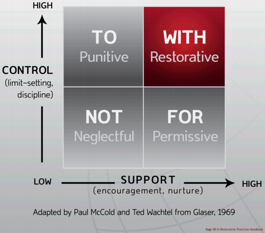 Social Discipline Window